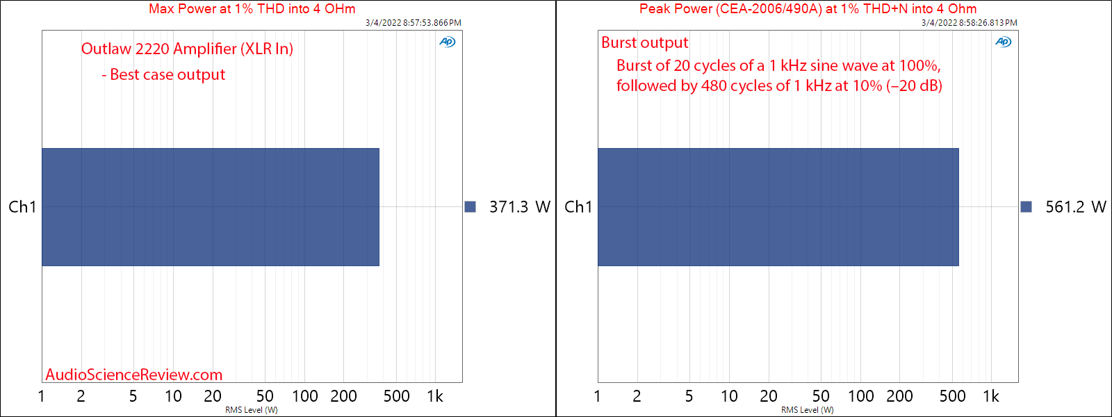 Outlaw 2220 Amplifier Measurement Max and Peak Output.png