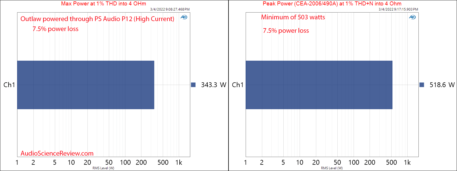 Outlaw 2220 Amplifier Measurement PS Audio P12 Max and Peak Output.png