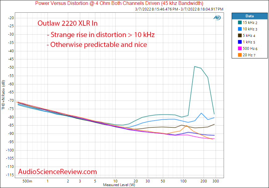 Outlaw 2220 Measurements Monoblock Frequency vs Distortion 4 ohm Power Amplifier.png