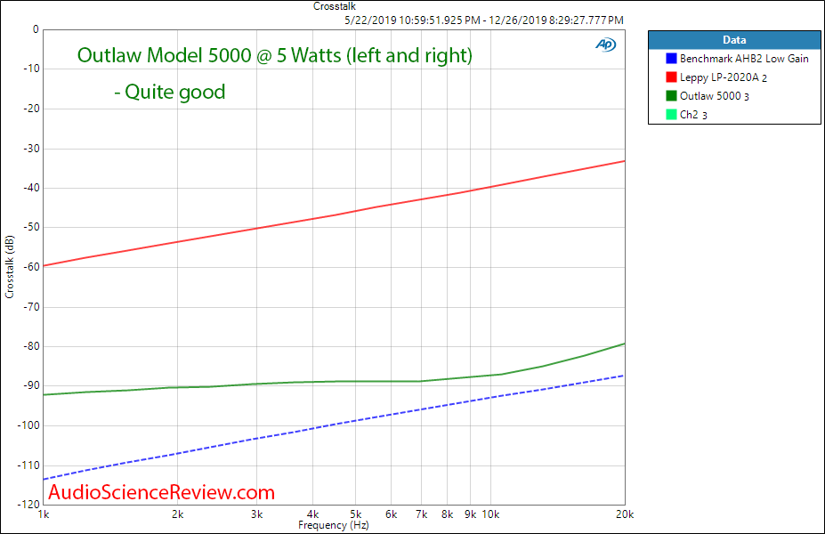 Outlaw Model 5000 Five Channel Home Theater Surround Power Amplifier Crosstalk Audio Measureme...png