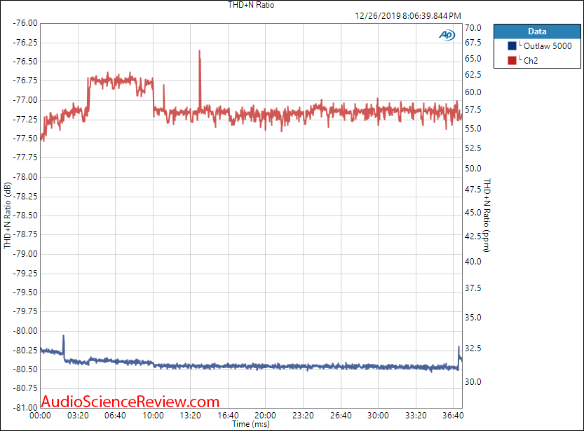 Outlaw Model 5000 Five Channel Home Theater Surround Power Amplifier Warm up Audio Measurements.png