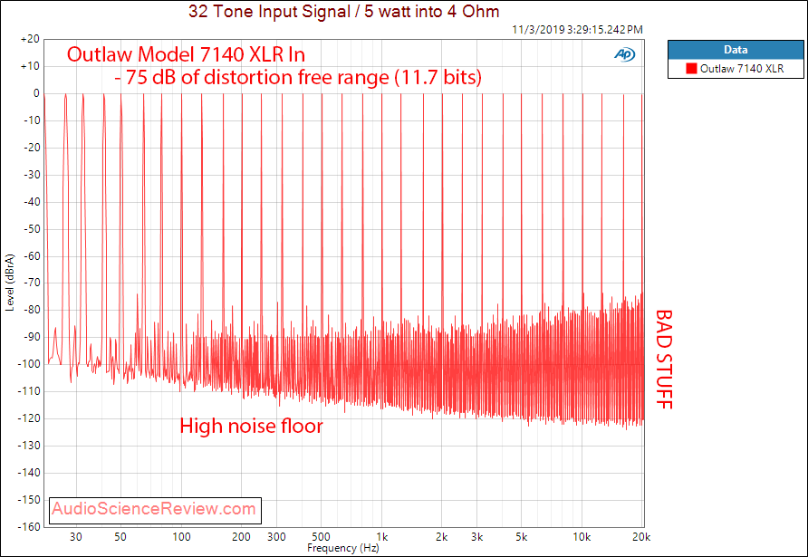 Outlaw Model 7140 7 channel Power Amplifier Multitone Audio Measurements.png