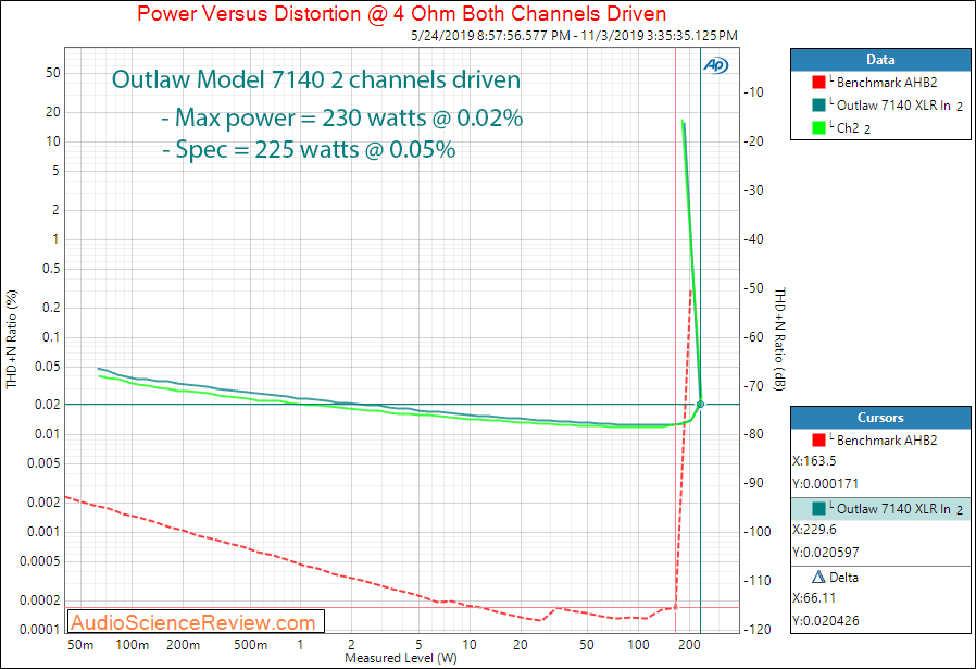 Outlaw Model 7140 7 channel Power Amplifier Power into 4 ohm Audio Measurements.png