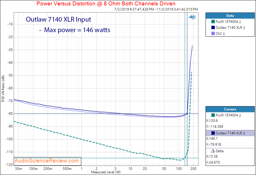 Outlaw Model 7140 7 channel Power Amplifier Power into 8 ohm Audio Measurements.png