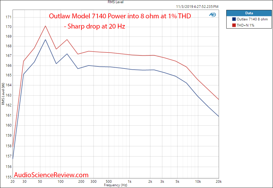 Outlaw Model 7140 7 channel Power Amplifier Power Sweep Into 8 ohm Audio Measurements.png