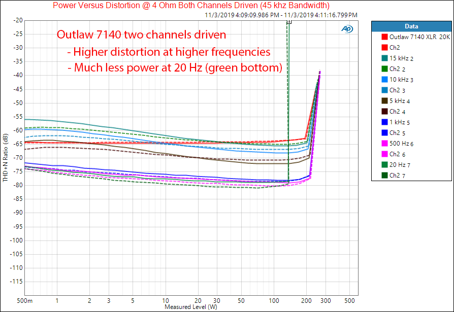 Outlaw Model 7140 7 channel Power Amplifier THD vs Power vs Frequency Audio Measurements.png