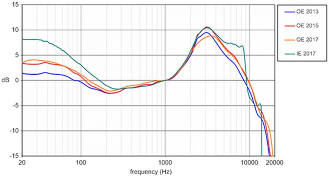 Overlay-of-Harman-over-ear-headphone-and-in-ear-monitor-curves.-1100x589.jpg