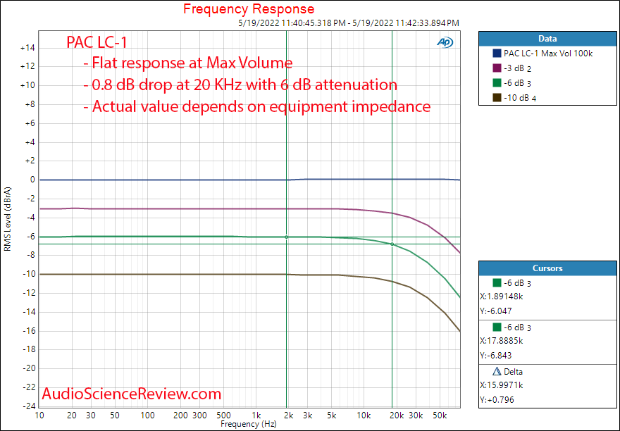 PAC LC-1 Remote Amplifier Level Controller Measurements Frequency Response.png