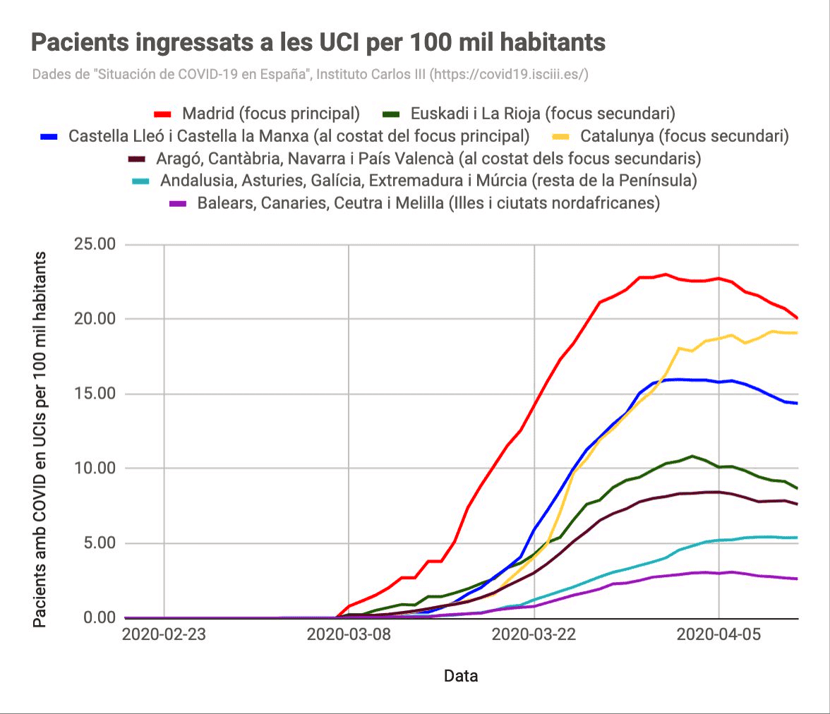 Pacientes ingresados en UCI por 100 mil habitantes CCAA.png