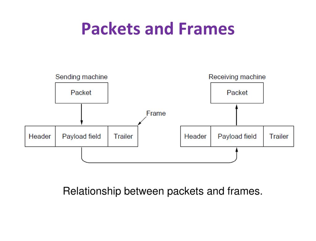 Packets+and+Frames+Relationship+between+packets+and+frames..jpg