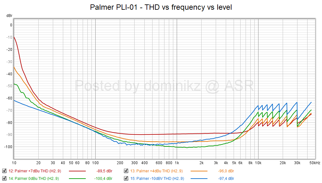 Palmer PLI-01 - THD vs frequency vs level.png