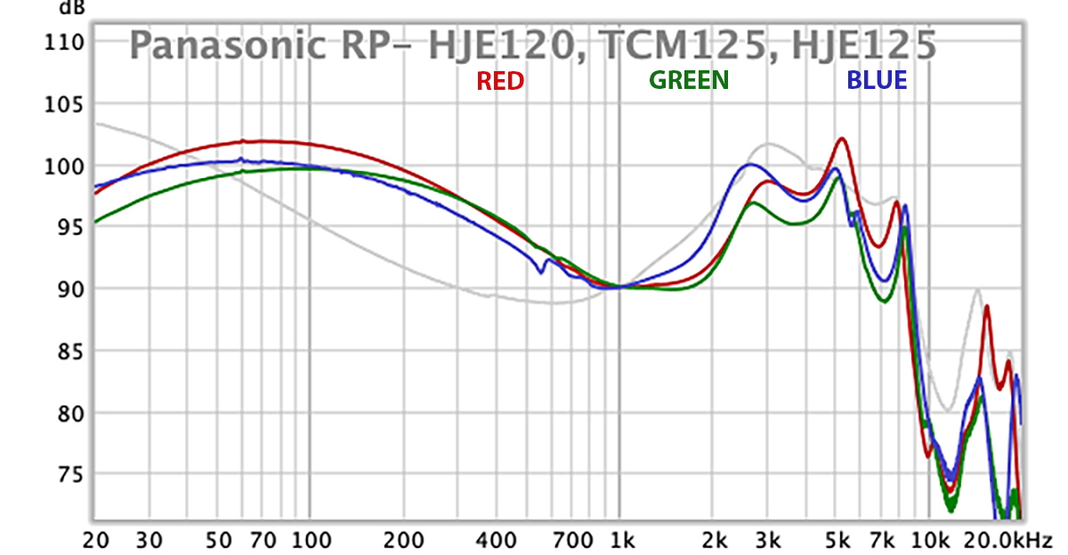 Panasonic RP-HJE120 (red), RP-TCM125 (green), RP-HJE125 (blue).jpg