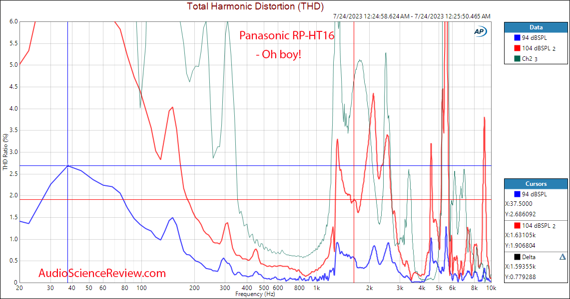 Panasonic RP-HT16 cheap headphone Relative THD Distortion measurement.png