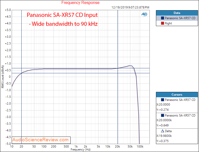 Panasonic SA-XR57 Receiver Frequency Response Audio Measurements.png
