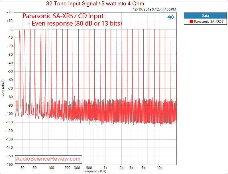 Panasonic SA-XR57 Receiver Multitone Audio Measurements.png