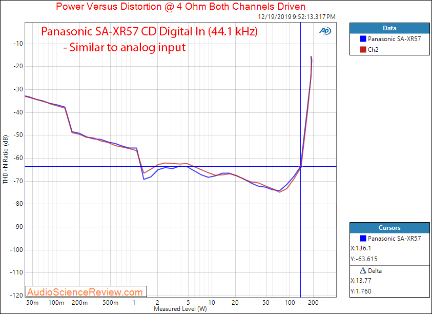 Panasonic SA-XR57 Receiver Power into 4 ohm Digital In Audio Measurements.png