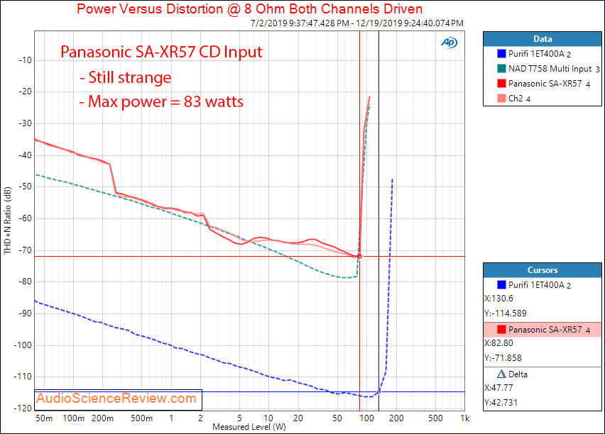 Panasonic SA-XR57 Receiver Power into 8 ohm Audio Measurements.png