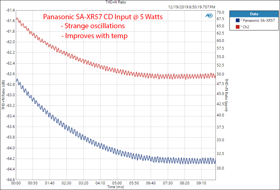 Panasonic SA-XR57 Receiver Warm Up Audio Measurements.png