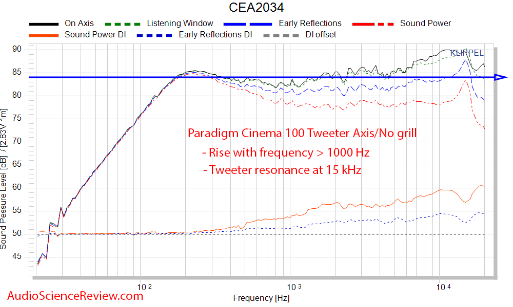 Paradigm Cinema 100 CT HT  frequency response.png