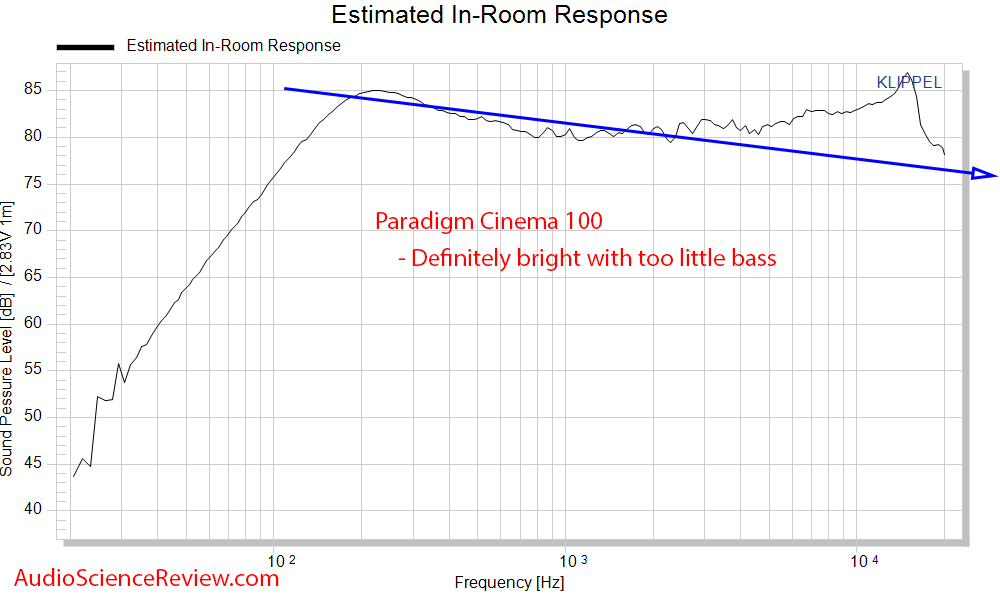 Paradigm Cinema 100 CT HT predicted in-room  frequency response.png