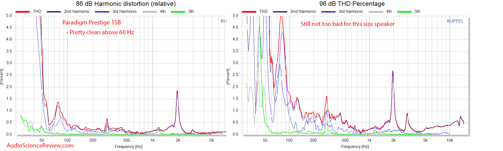 Paradigm Prestige 15B Measurements Distortion.png