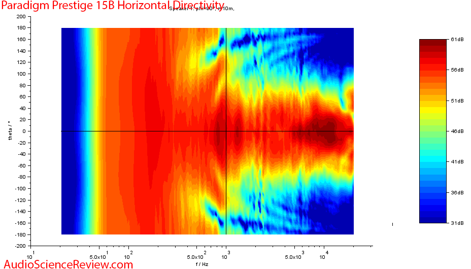 Paradigm Prestige 15B Measurements Horizontal Directivity.png