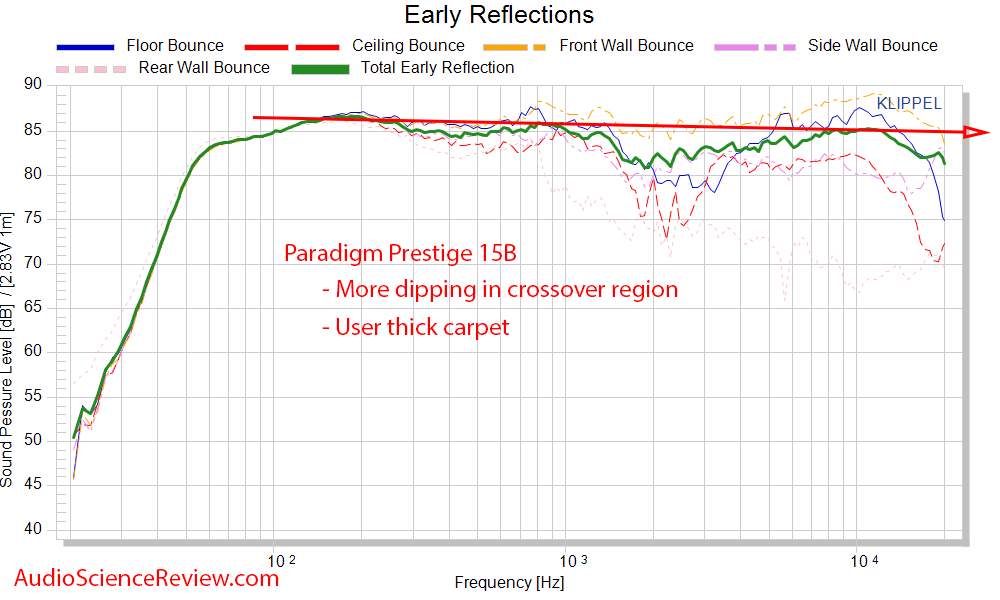 Paradigm Prestige 15B Measurements Spinorama CEA-2034 Early Window frequency response.png