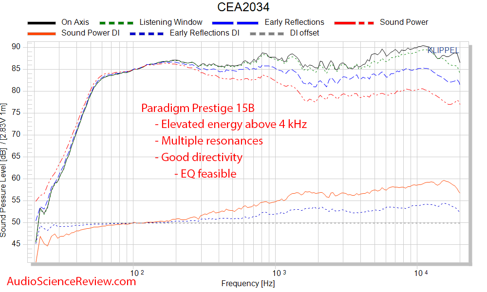 Paradigm Prestige 15B Measurements Spinorama CEA-2034 frequency response.png