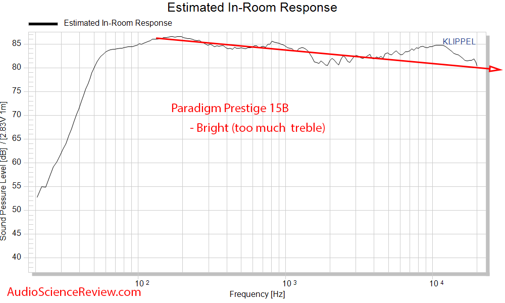 Paradigm Prestige 15B Measurements Spinorama CEA-2034 Predicted In-room frequency response.png