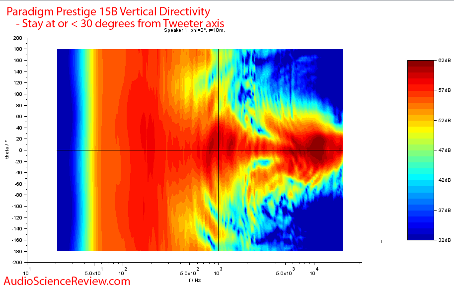 Paradigm Prestige 15B Measurements Vertical Directivity.png