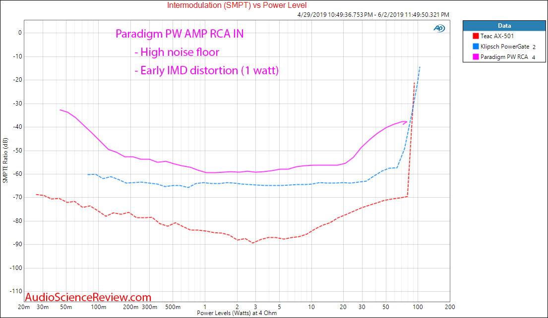 Paradigm PW Amp Wireless Streaming Amplifier IMD Audio Measurements.png