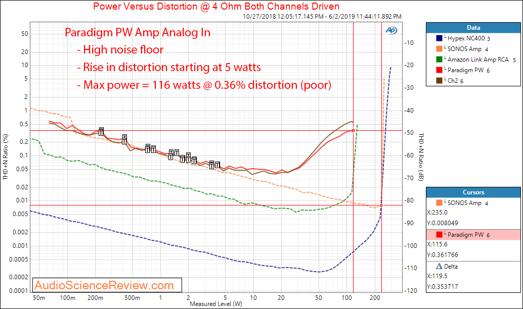 Paradigm PW Amp Wireless Streaming Amplifier Power into 8 ohm Audio Measurements.png