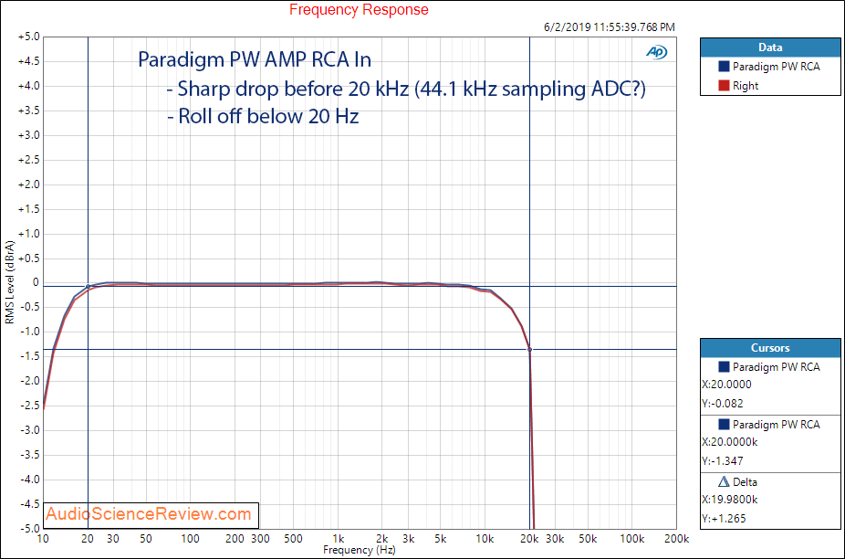 Paradigm PW Amp Wireless Streaming Frequency Response Amplifier Audio Measurements.png