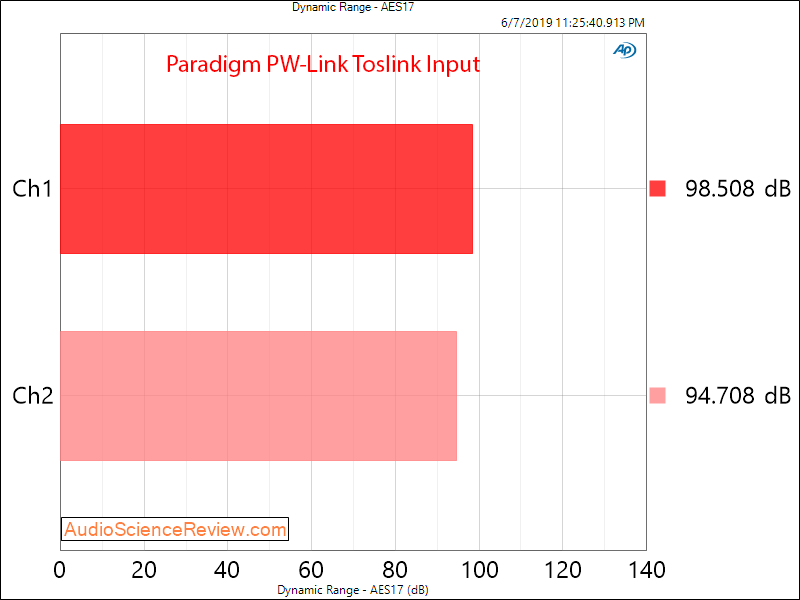 Paradigm PW-Link Streaming Preamplifier Dynamic Range Audio Measurements.png