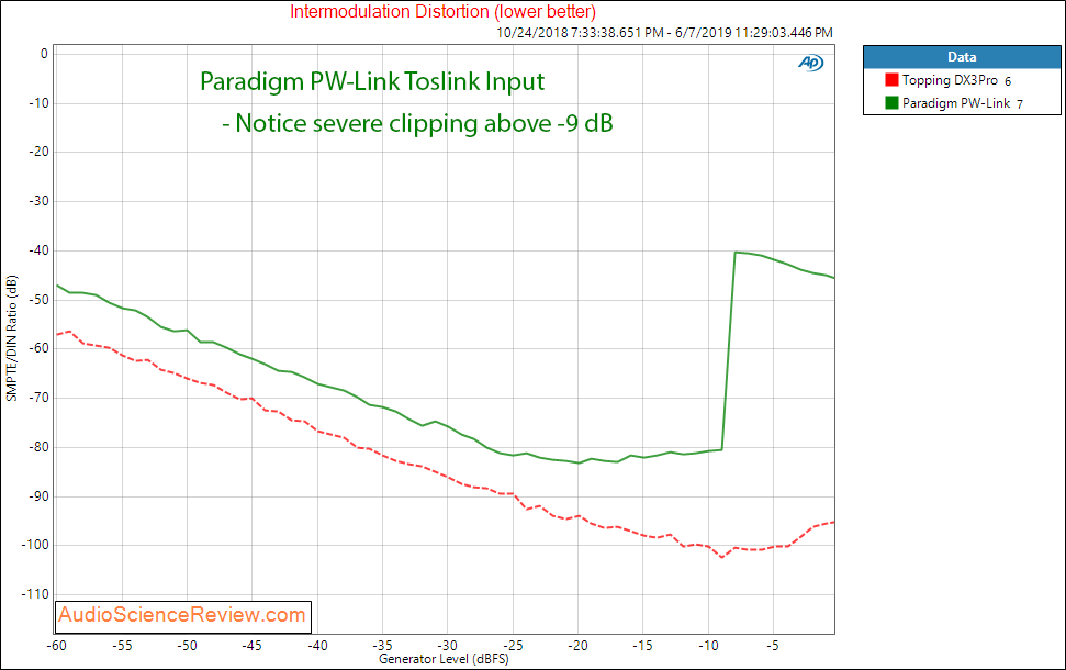 Paradigm PW-Link Streaming Preamplifier IMD Audio Measurements.png