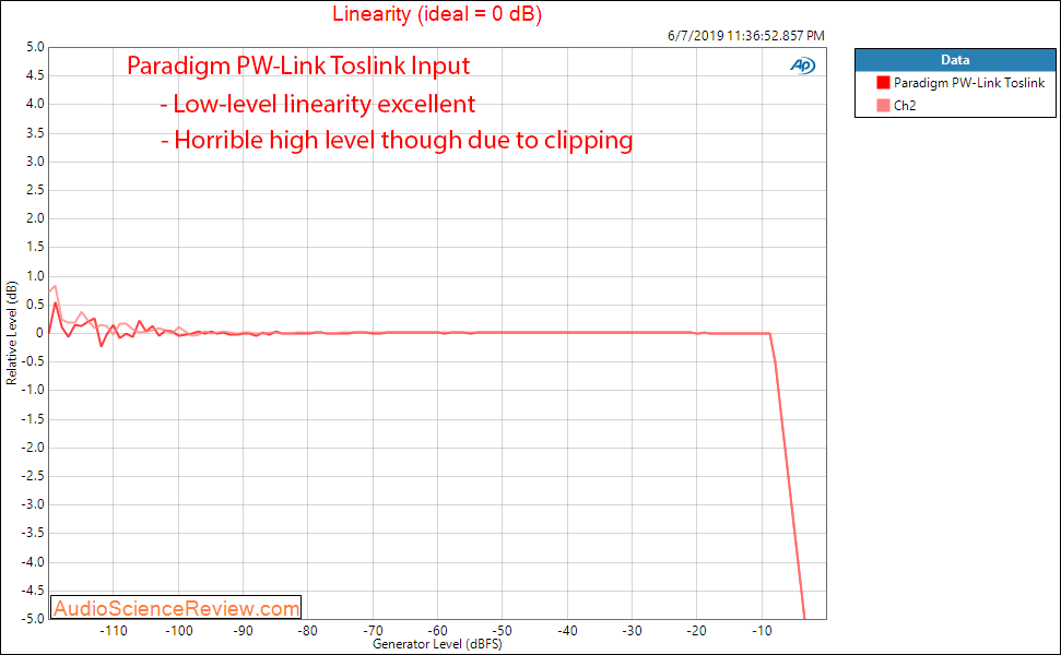 Paradigm PW-Link Streaming Preamplifier Linearity Audio Measurements.png