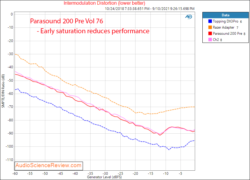 Parasound 200 Pre Measurements IMD DAC.png