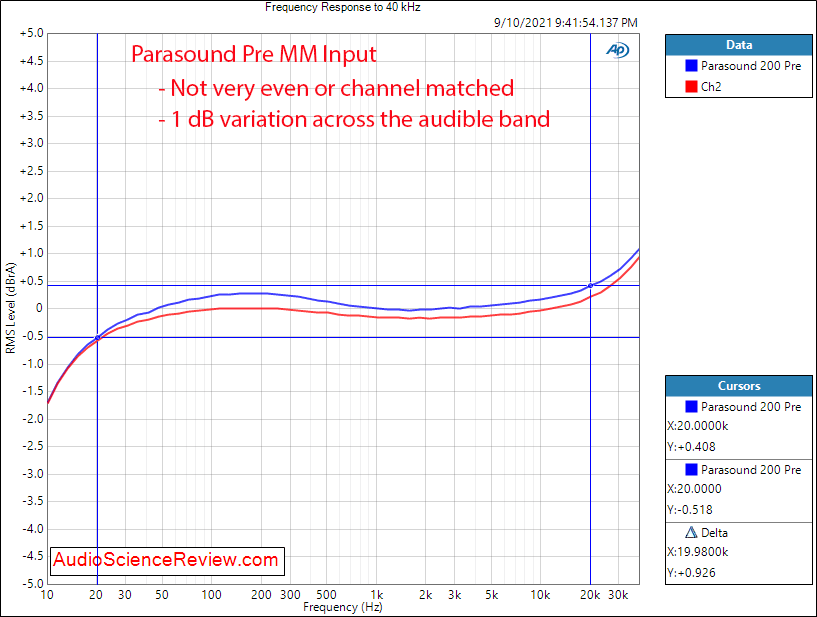 Parasound 200 Pre Phono Frequency Response Measurements.png