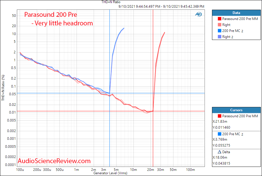 Parasound 200 Pre Phono headroom Measurements.png