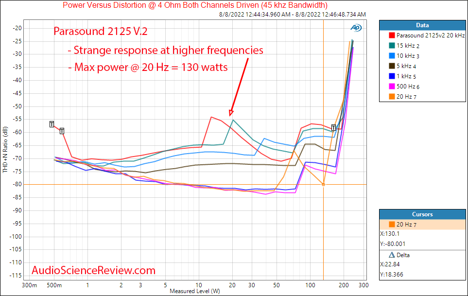 Parasound 2125 V.2 Power Amplifier Frequency vs Power into 4 ohm Measurements.png