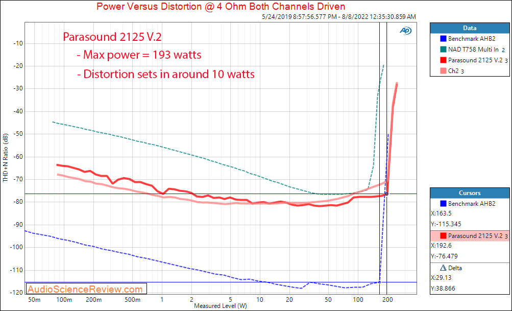 Parasound 2125 V.2 Power Amplifier Power into 4 ohm Measurements.png