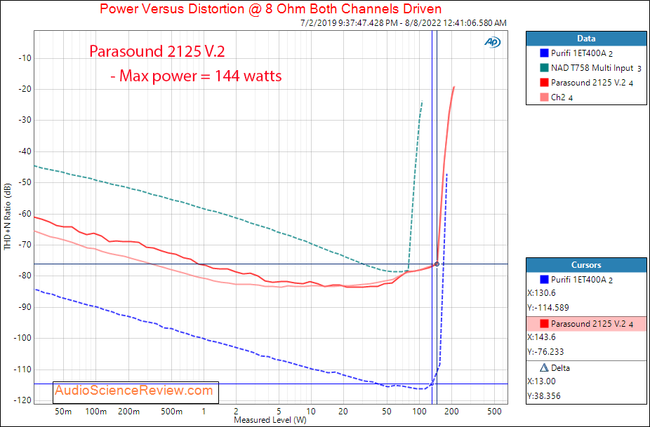 Parasound 2125 V.2 Power Amplifier Power into 8 ohm Measurements.png