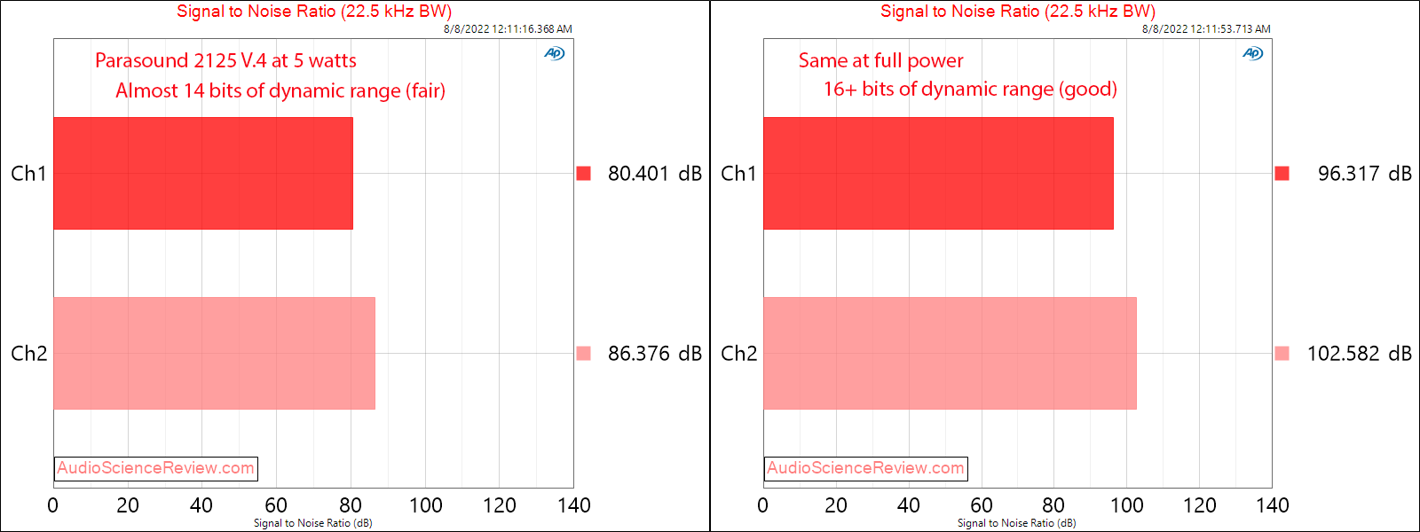 Parasound 2125 V.2 Power Amplifier SNR Measurements.png