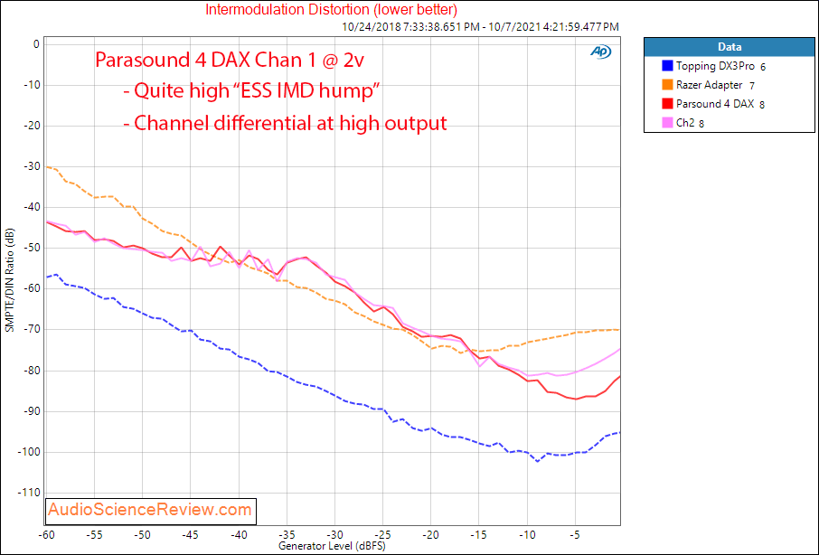 Parasound 4 DAX Measurements IMD Coax Input 8 channel DAC.png