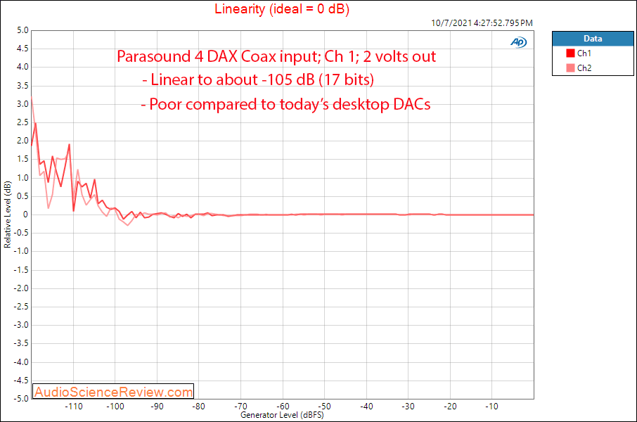 Parasound 4 DAX Measurements Linearity Coax Input 8 channel DAC.png