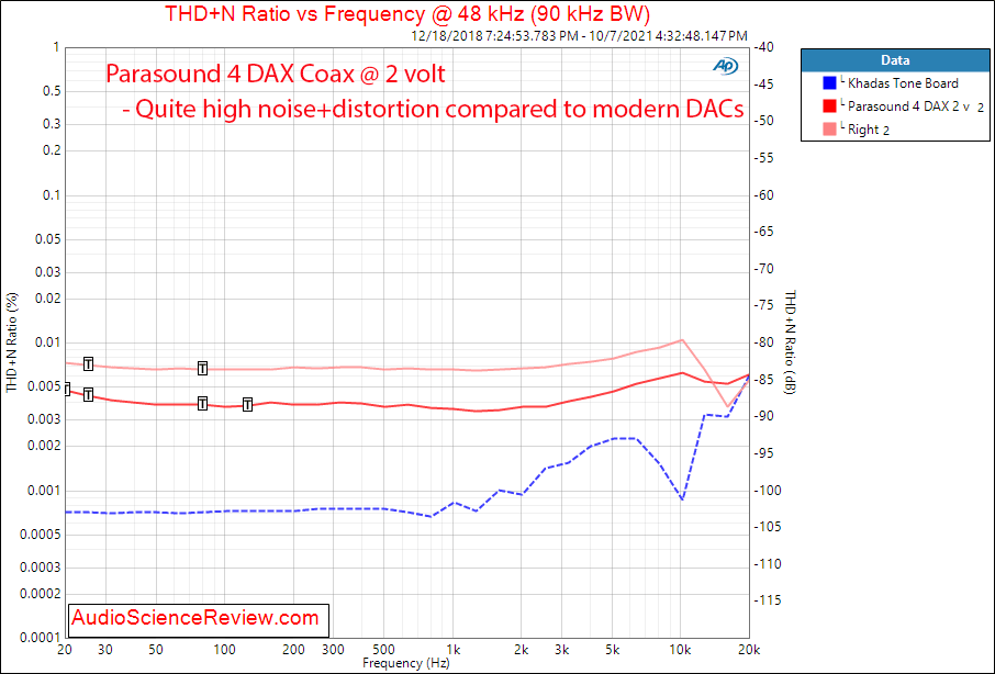 Parasound 4 DAX Measurements THD+N vs Frequency Coax Input 8 channel DAC.png