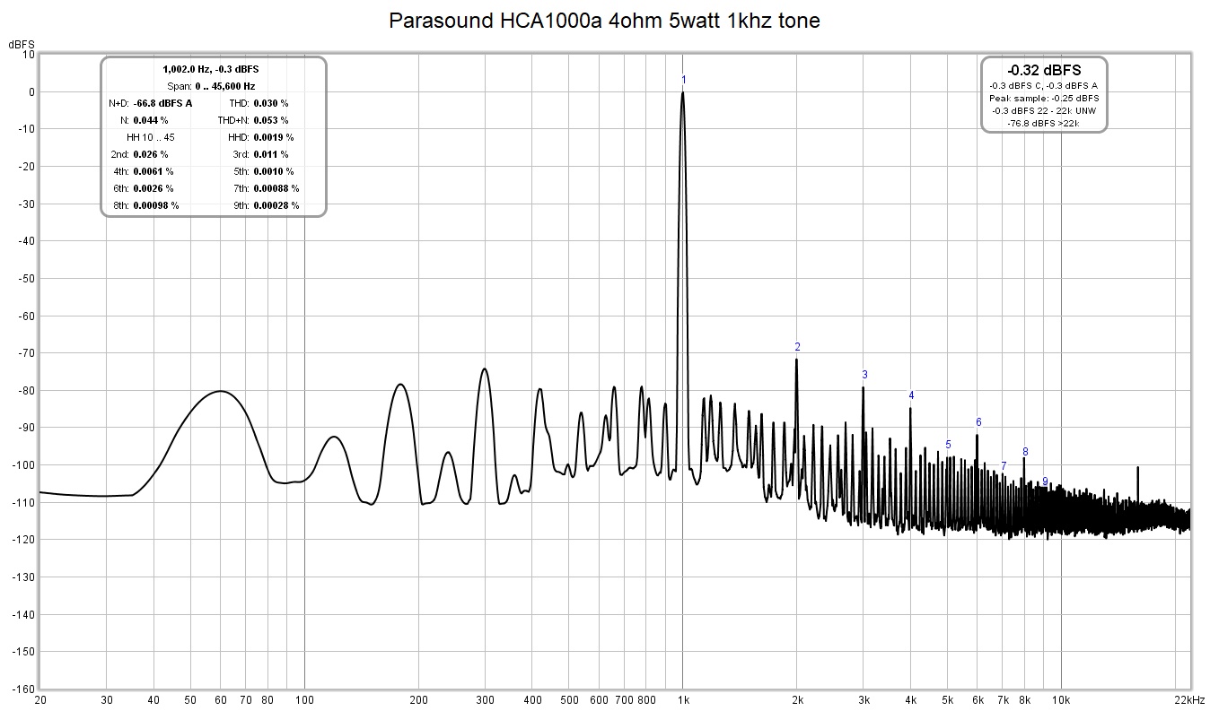 Parasound HCA1000a 4ohm 5watt 1khz tone.jpg