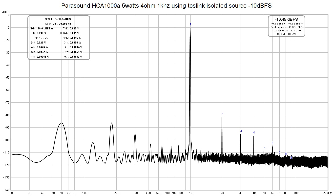 Parasound HCA1000a 5watts 4ohm 1khz using toslink isolated source -10dBFS.jpg