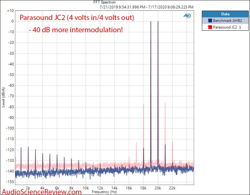 Parasound JC2 Preamplifier Balanced 19+20 kHz intermodulation Audio Measurements.png