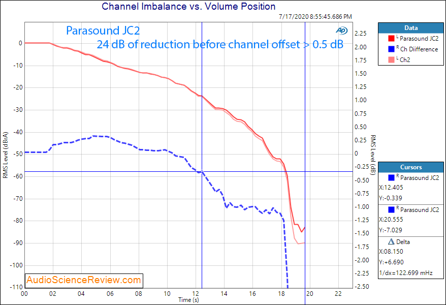 Parasound JC2 Preamplifier Balanced Channel matching Audio Measurements.png